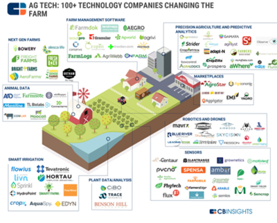 即将到来的颠覆:农业人工智能Agri-AI,如何影响中国农企?